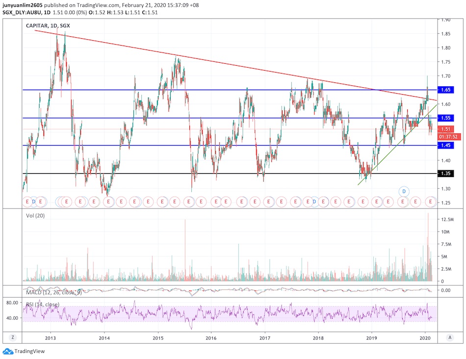 Inserting the Various Support and Resistance Lines, along with Any Uptrend or Downtrend Movements