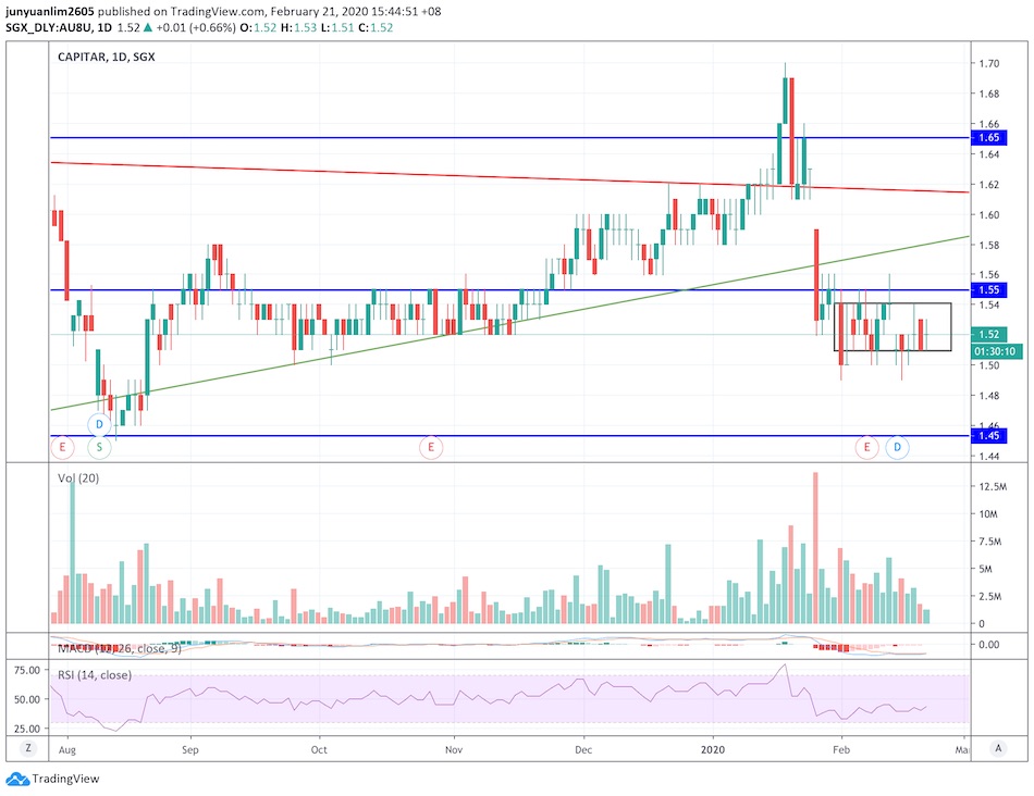 The REIT's Unit Price has been Moving in a Tight Range between $1.51 and $1.54 since early February 2020