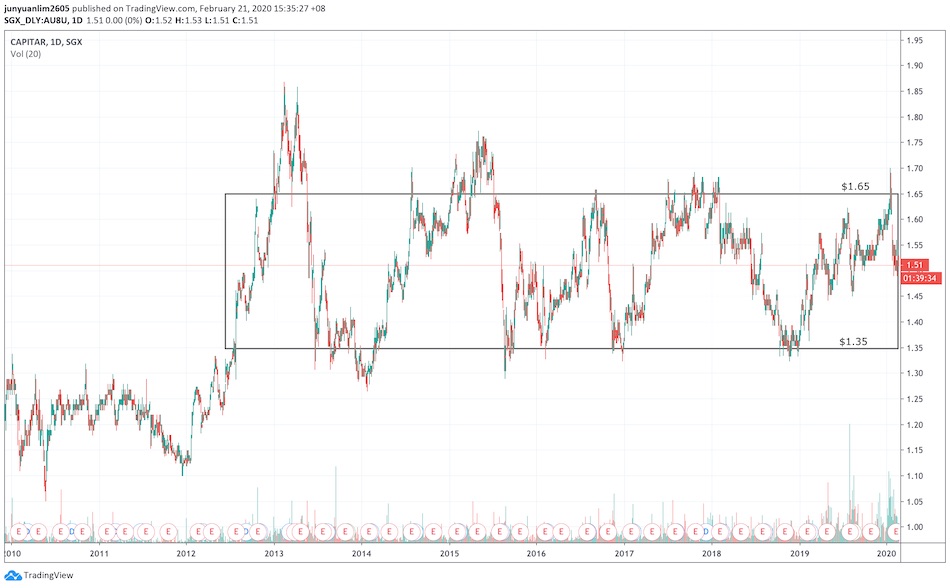 CapitaLand Retail China Trust's Unit Price have Largely Been Moving in a Range between $1.35 and $1.65 since mid-2012