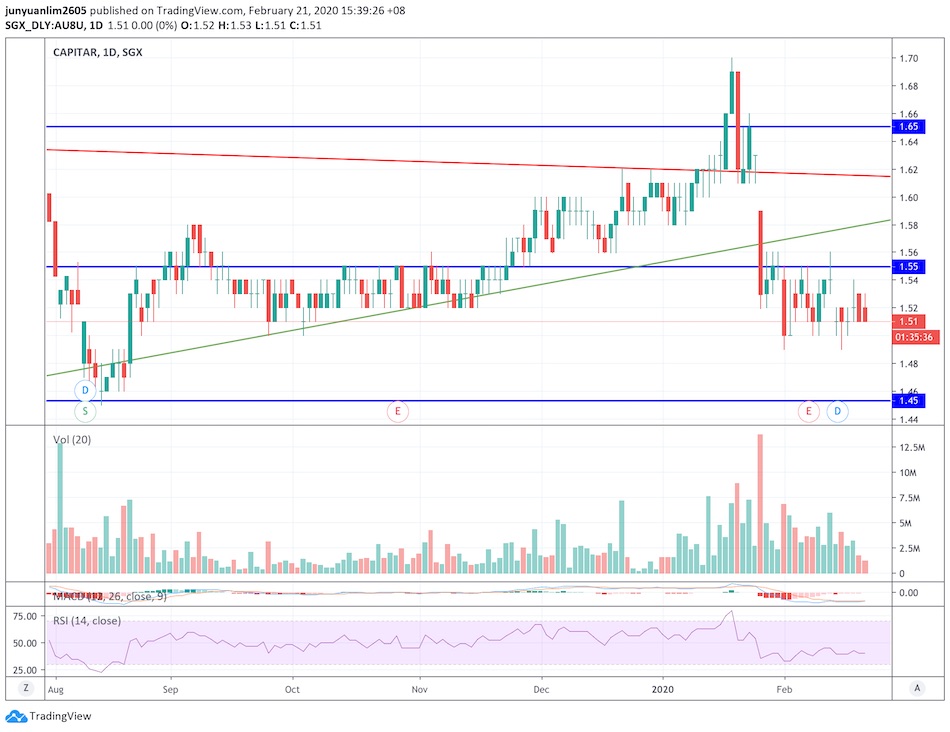 Zooming into CapitaLand Retail China Trust's Most Recent Unit Price Movements to See How it May Possibly Move in the Near-Term