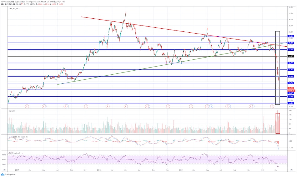 Share Price of DBS has Plummeted since the Beginning of March 2020, and at a High Trading Volume, Suggesting that the Bears are in Complete Control Currently
