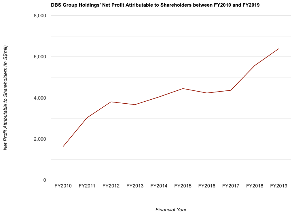 DBS Group Holdings' Net Profit Attributable to Shareholders between FY2010 and FY2019