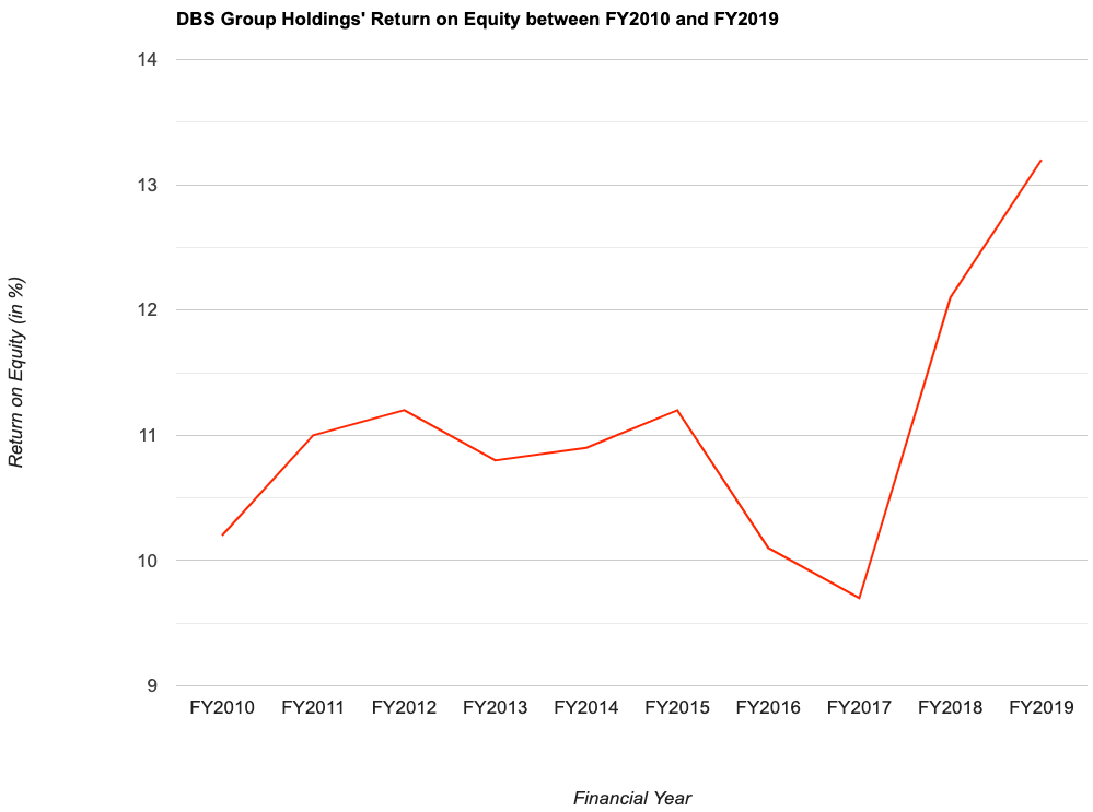 DBS Group Holdings' Return on Equity between FY2010 and FY2019