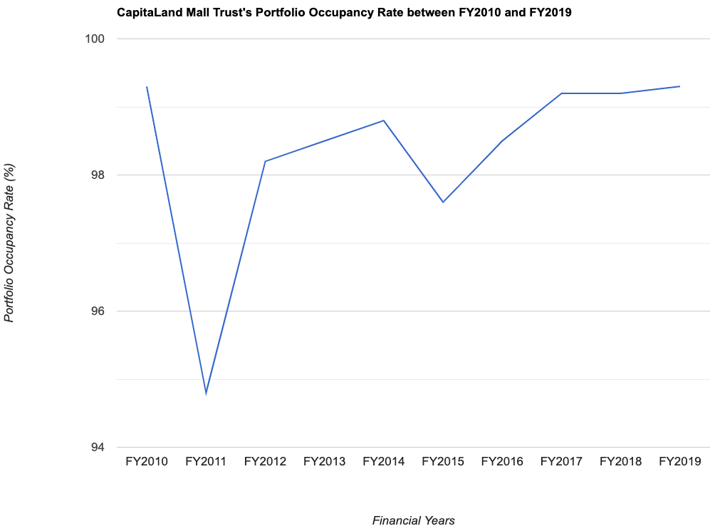 CapitaLand Mall Trust's Portfolio Occupancy Rate between FY2010 and FY2019