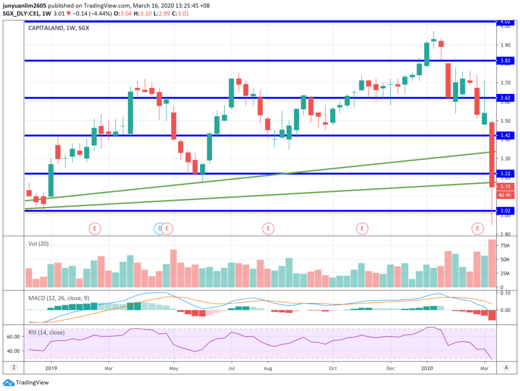 CapitaLand's Share Price Movements on a Weekly Timeframe