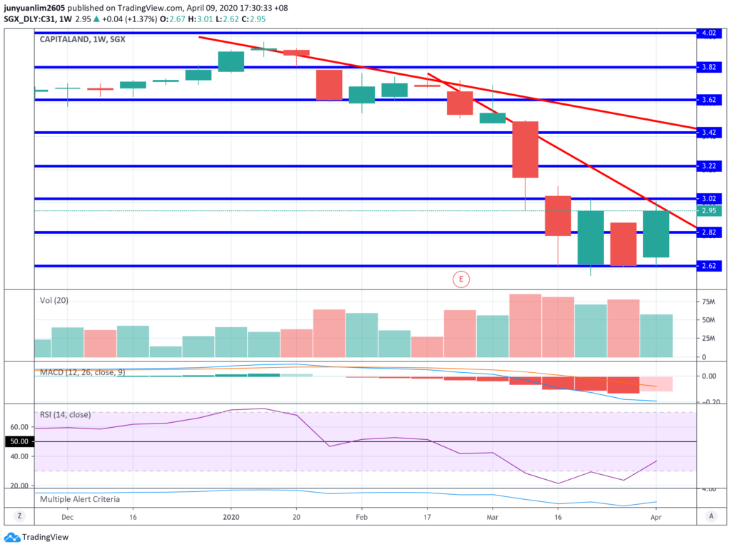 CapitaLand's Share Price Movements on a Weekly Timeframe