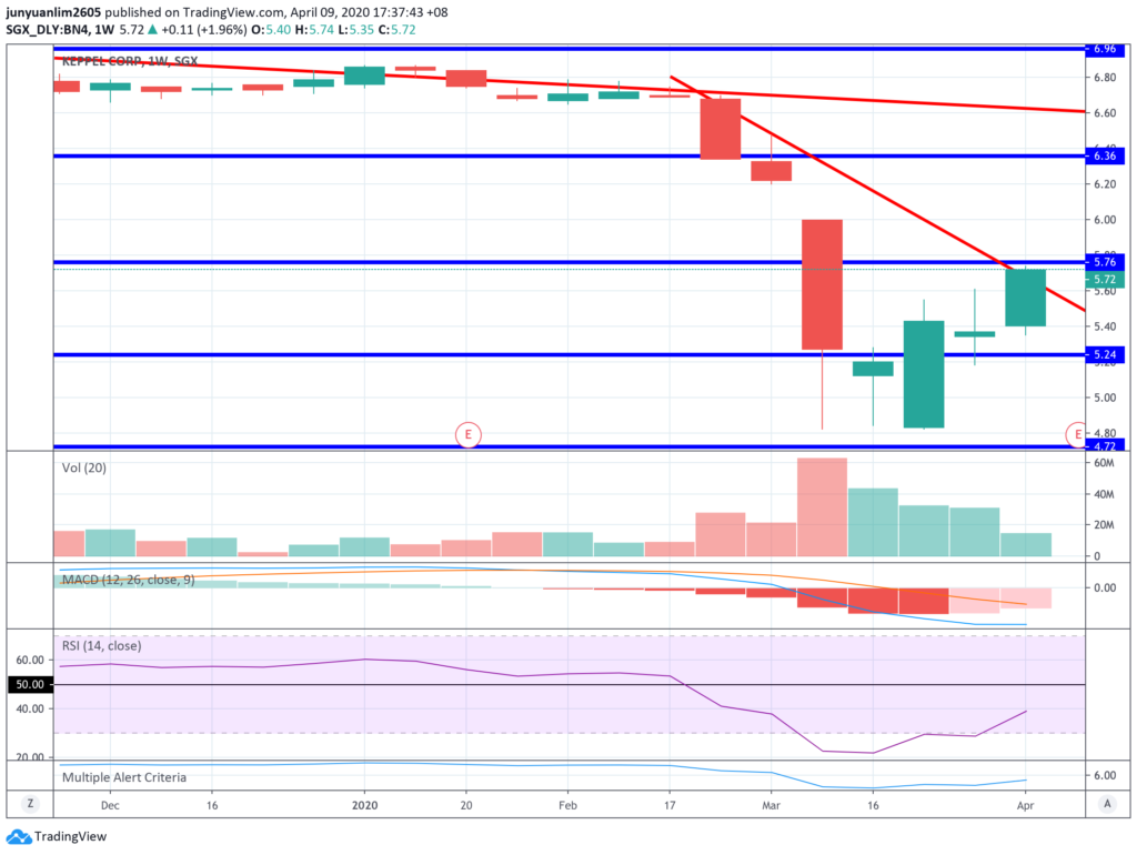 Keppel Corporation's Share Price Movements on a Weekly Timeframe