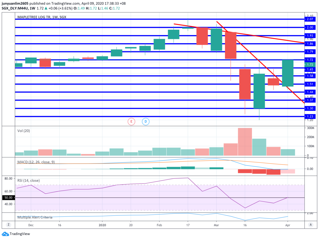 Mapletree Logistics Trust's Unit Price Movements on a Weekly Timeframe