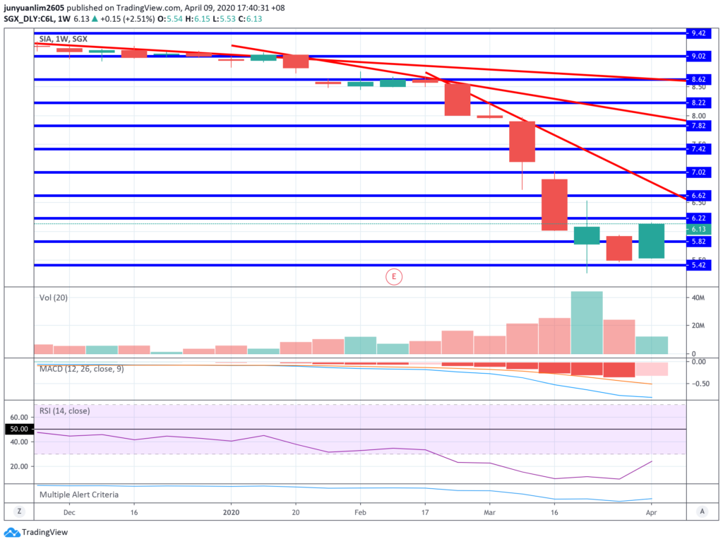 SIA's Share Price Movements on a Weekly Timeframe