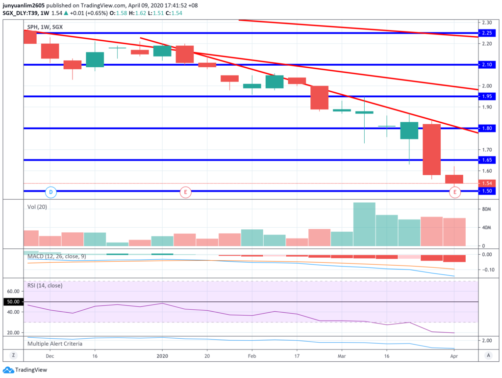 SPH's Share Price Movements on a Weekly Timeframe