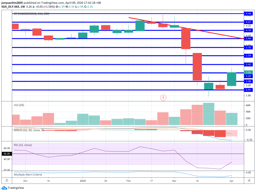 ST Engineering's Share Price Movements on a Weekly Timeframe