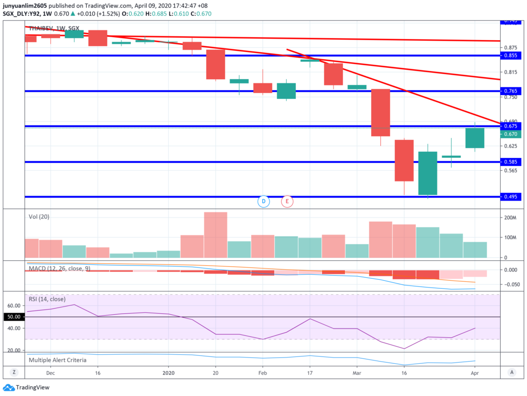 ThaiBev's Share Price Movements on a Weekly Timeframe