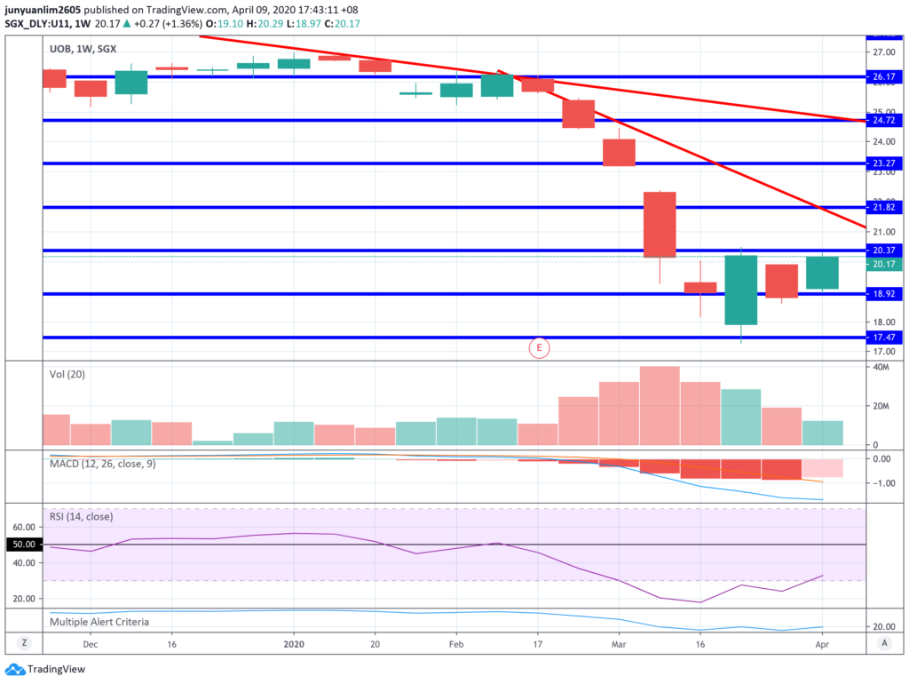 UOB's Share Price Movements on a Weekly Timeframe