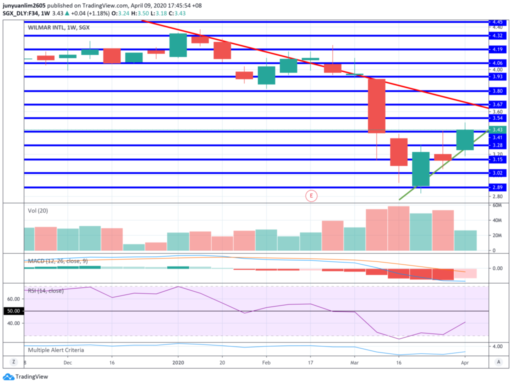 Wilmar International's Share Price Movements on a Weekly Timeframe