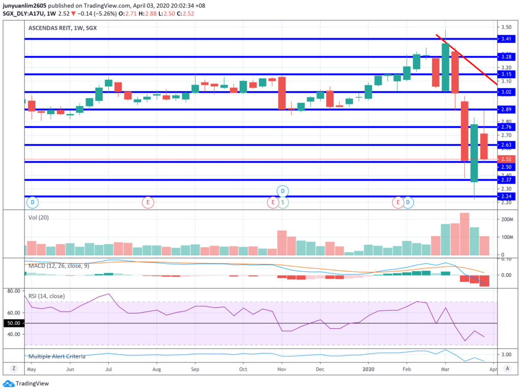 Ascendas REIT's Unit Price Movements on a Weekly Timeframe
