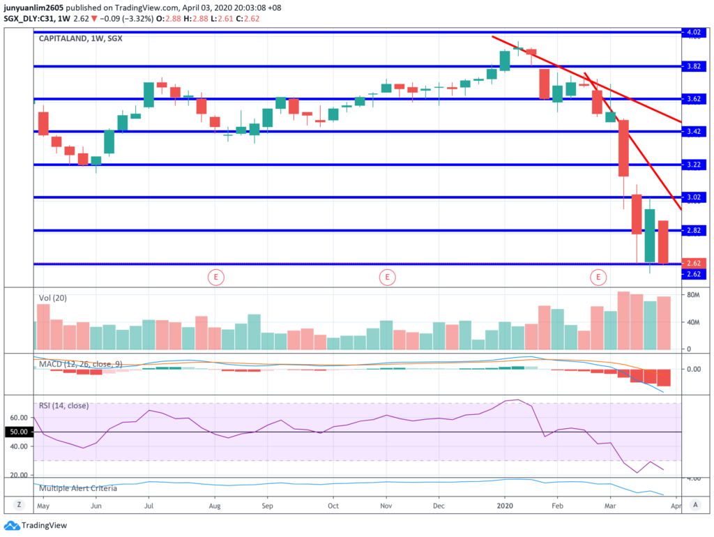 CapitaLand's Share Price Movements on a Weekly Timeframe