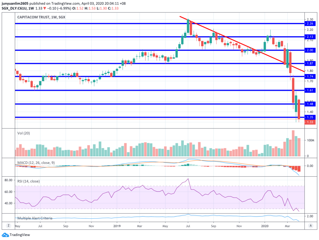 CapitaLand Commercial Trust's Unit Price Movements on a Weekly Timeframe