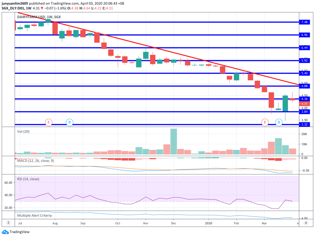 Dairy Farm International's Share Price Movements on a Weekly Timeframe