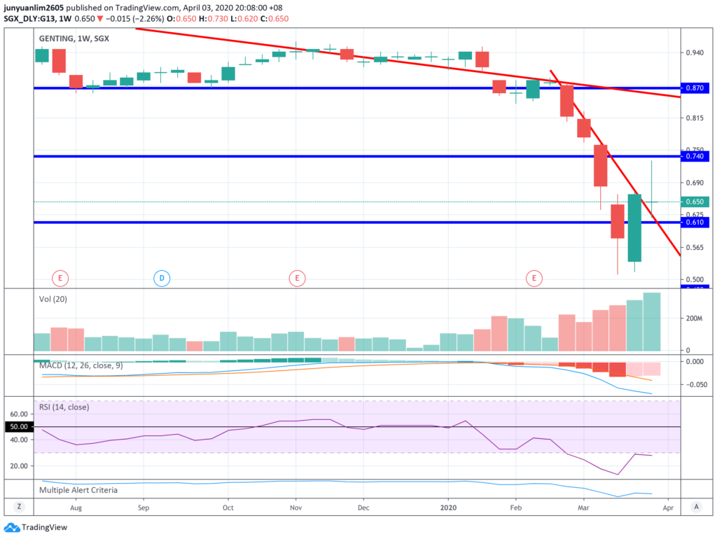 Genting Singapore's Share Price Movements on a Weekly Timeframe