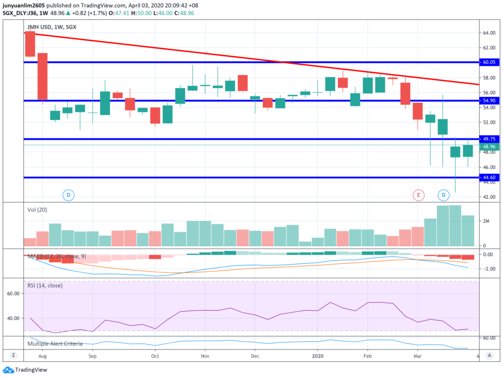 Jardine Matheson's Share Price Movements on a Weekly Timeframe