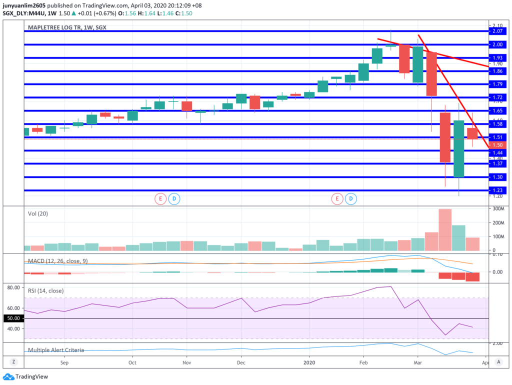 Mapletree Logistics Trust's Unit Price Movements on a Weekly Timeframe