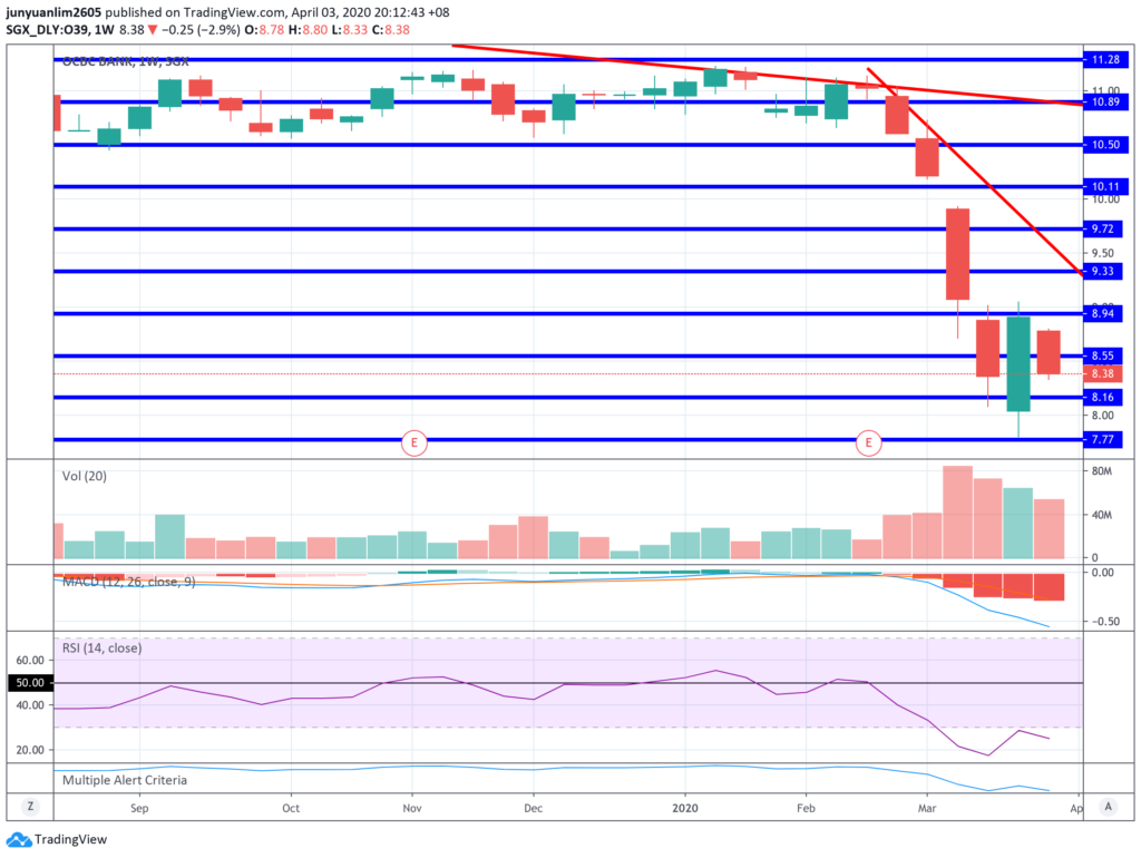 OCBC's Share Price Movements on a Weekly Timeframe