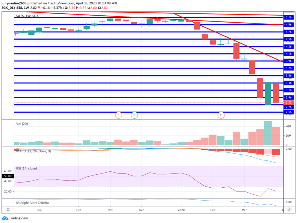 SATS' Share Price Movements on a Weekly Timeframe