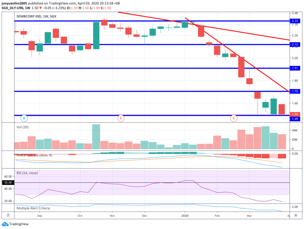 Sembcorp Industries' Share Price Movements on a Weekly Timeframe
