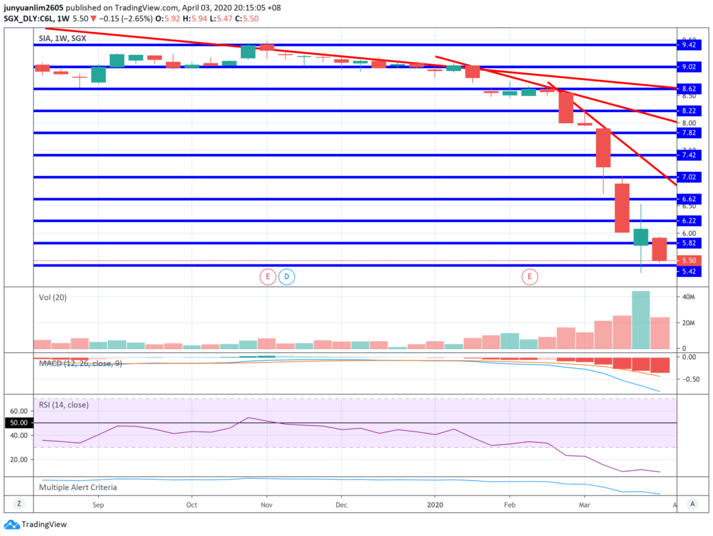 SIA's Share Price Movements on a Weekly Timeframe