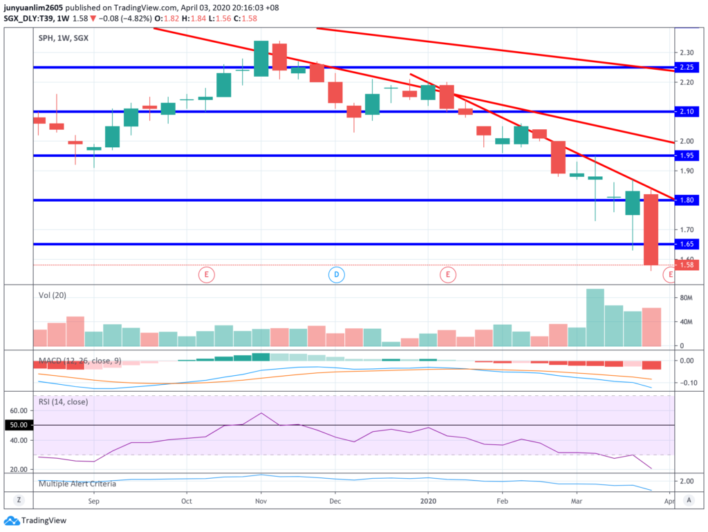 SPH's Share Price Movements on a Weekly Timeframe