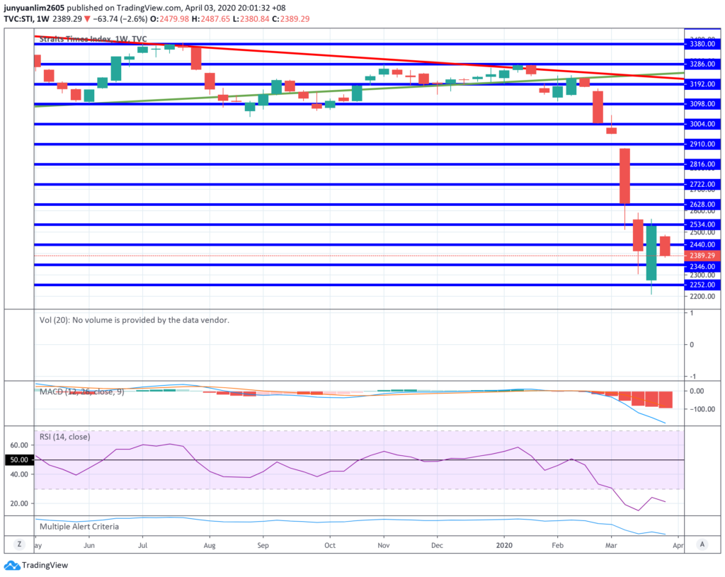 Straits Times Index's Movements on a Weekly Timeframe