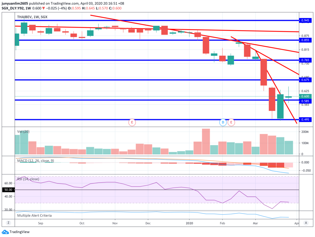 ThaiBev's Share Price Movements on a Weekly Timeframe