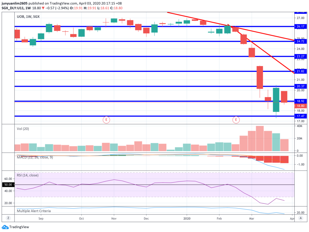 UOB's Share Price Movements on a Weekly Timeframe