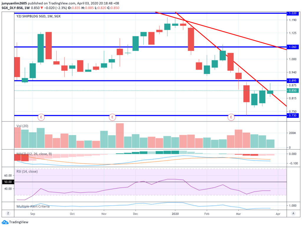 Yangzijiang Shipbuilding's Share Price Movements on a Weekly Timeframe