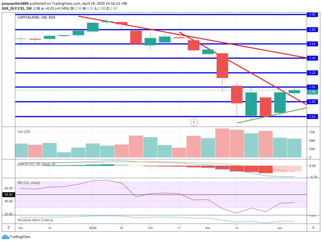 CapitaLand's Share Price Movements on a Weekly Timeframe