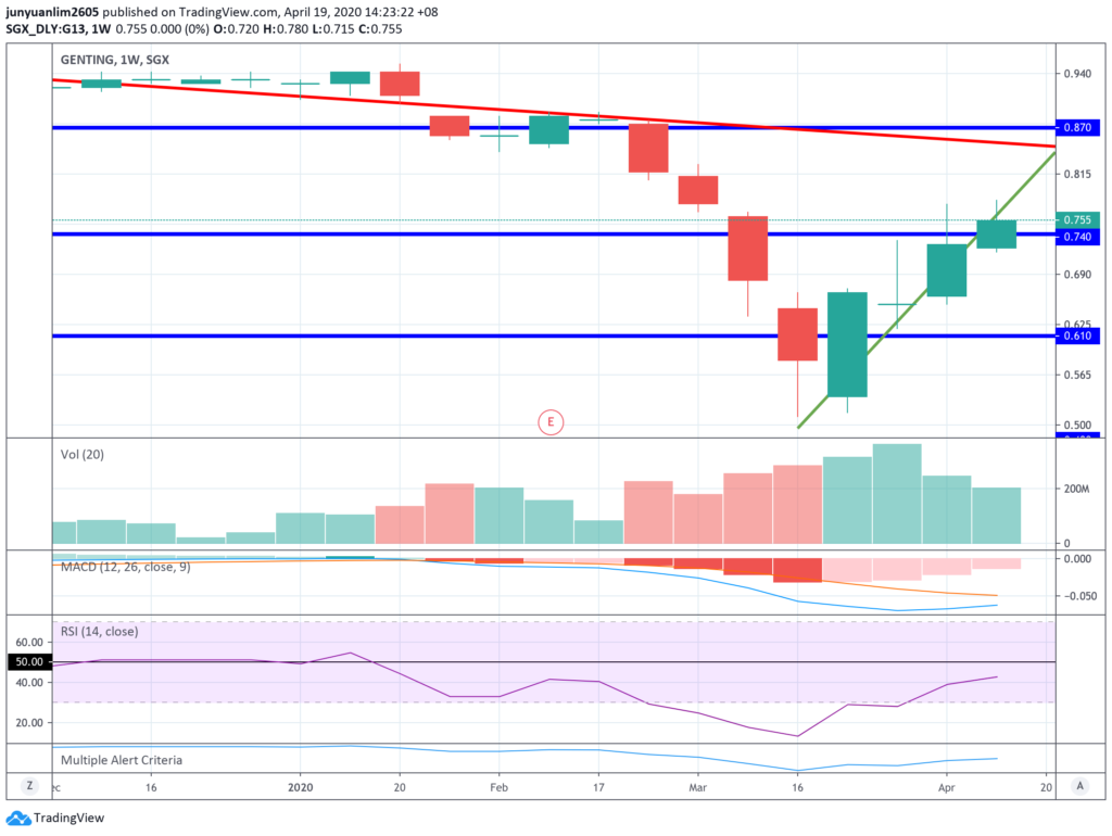 Genting Singapore's Share Price Movements on a Weekly Timeframe