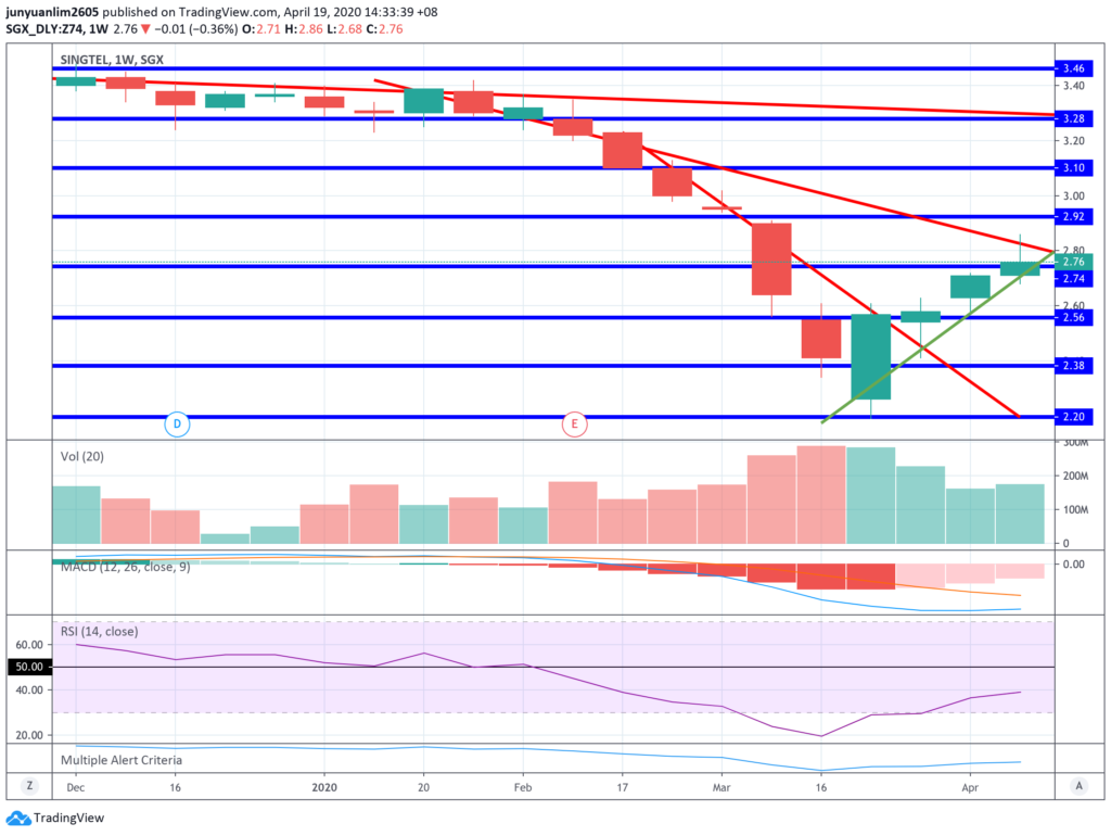 SingTel's Share Price Movements on a Weekly Timeframe