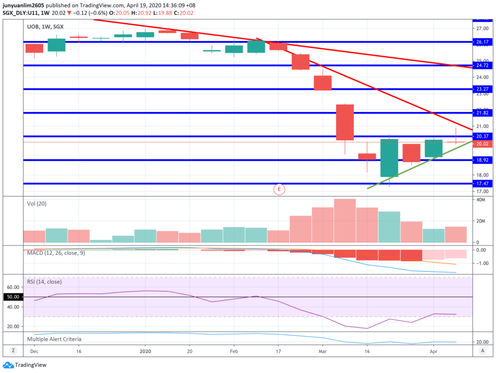 UOB's Share Price Movements on a Weekly Timeframe