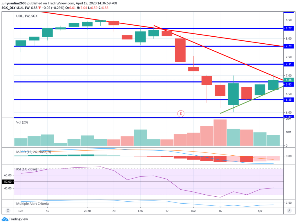 UOL's Share Price Movements on a Weekly Timeframe