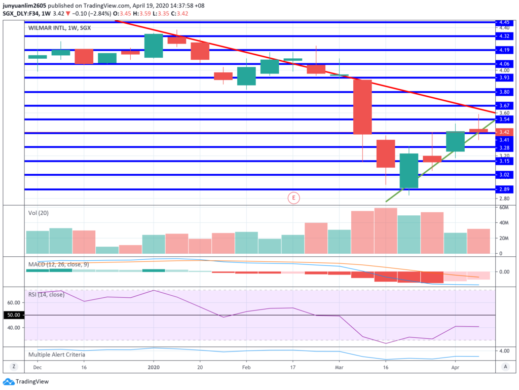 Wilmar International's Share Price Movements on a Weekly Timeframe