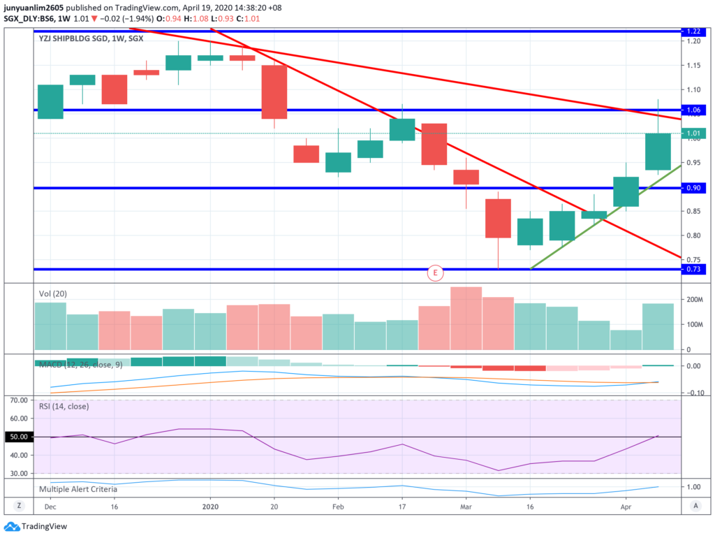 Yangzijiang Shipbuilding's Share Price Movements on a Weekly Timeframe