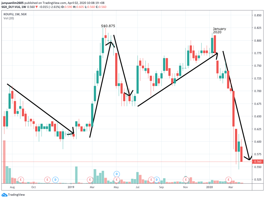 Koufu's Share Price Movements on a Weekly Timeframe since its Listing