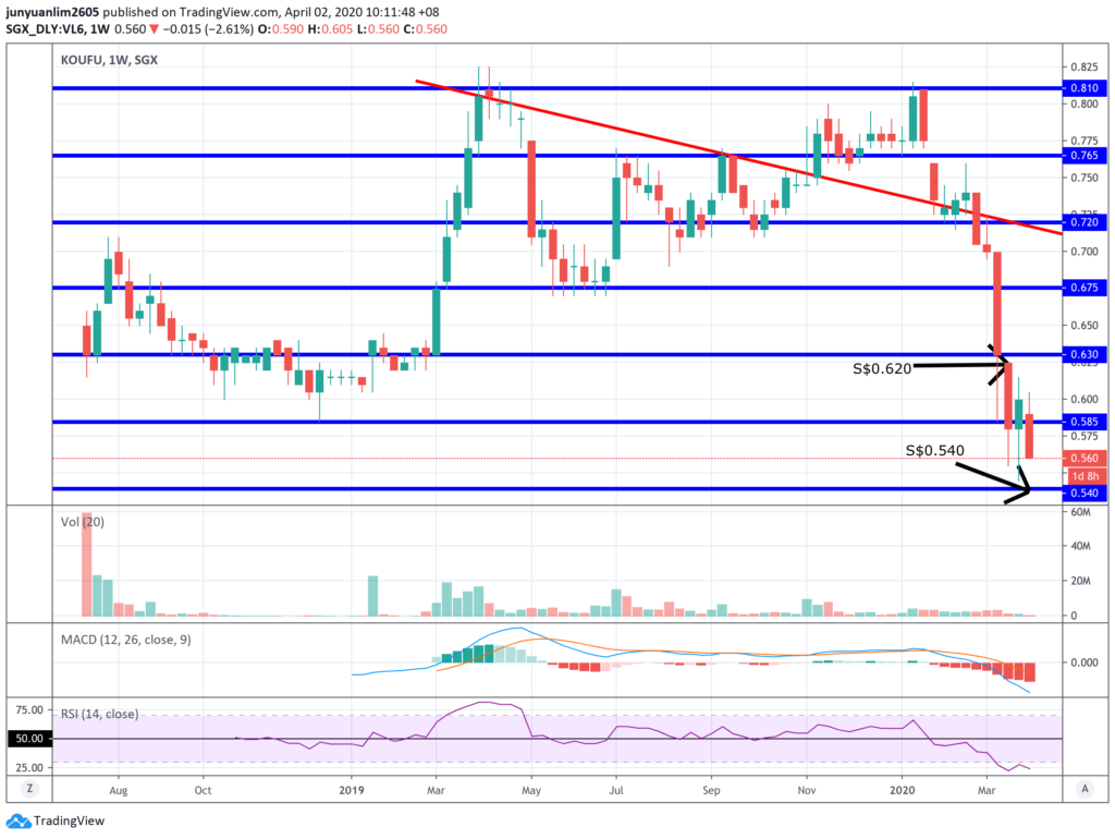 The Various Support/Resistance, along with Uptrend/Downtrend Lines I've Identified on Koufu's Share Price Movement (Weekly Timeframe)