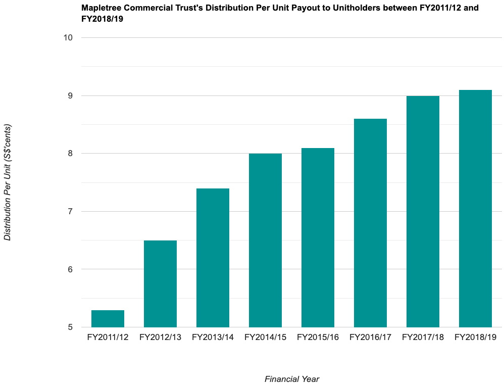 Mapletree Commercial Trust's Distribution Per Unit Payout to Unitholders between FY2011/12 and FY2018/19