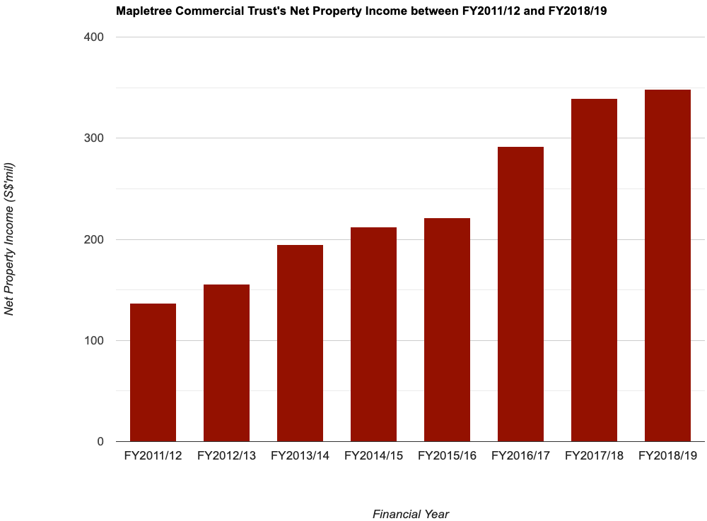 Mapletree Commercial Trust's Net Property Income between FY2011/12 and FY2018/19