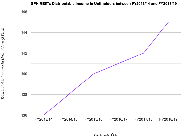 SPH REIT's Distributable Income to Unitholders between FY2013/14 and FY2018/19
