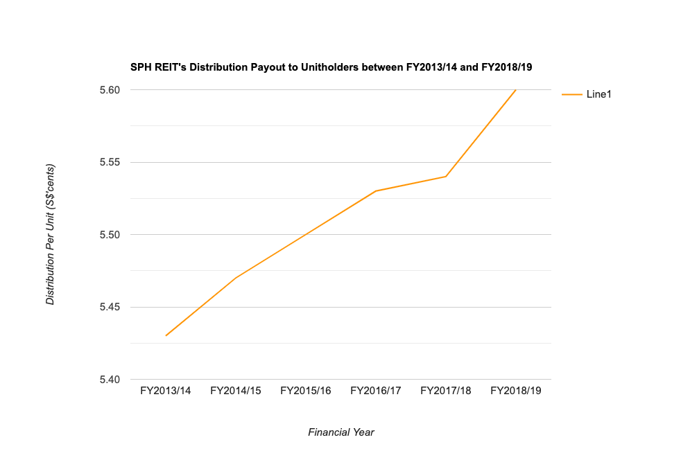 SPH REIT's Distribution Payout to Unitholders between FY2013/14 and FY2018/19