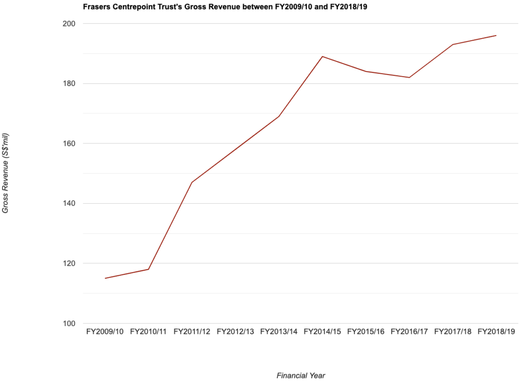 Frasers Centrepoint Trust's Gross Revenue between FY2009/10 and FY2018/19