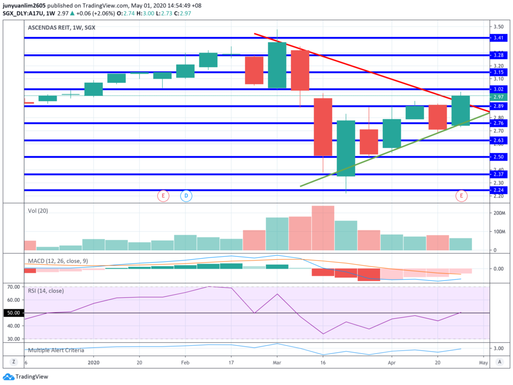 Ascendas REIT’s Unit Price Movements on a Weekly Timeframe