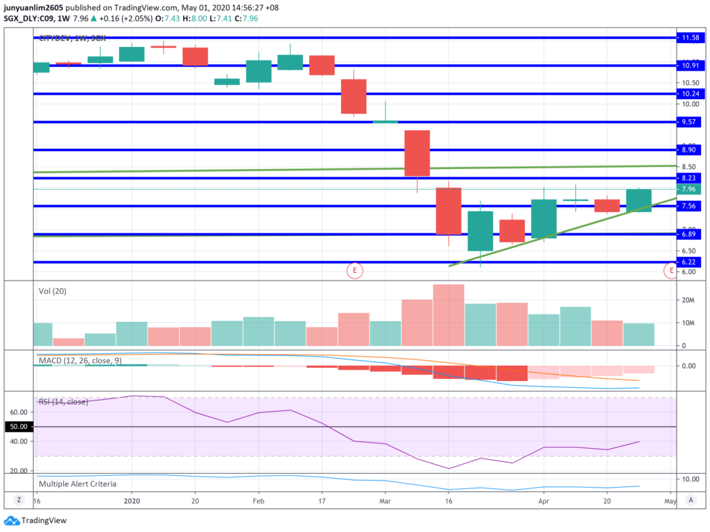City Developments’ Share Price Movements on a Weekly Timeframe